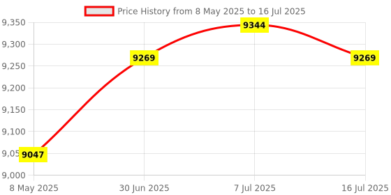 amazon.in Mechanical Gaming Keyboard PBT Keycaps USB C Wired for Typing Office Desktop Blue Switch|Computers/Tablets & Networking | Keyboards & Keypads|1 Mechanical Keyboard Price History Graph from 8 May 2025 to 16 Jul 2025