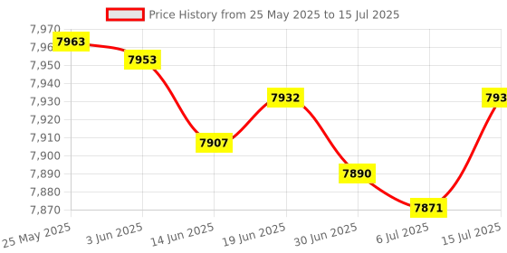 amazon.in Mechanical Gaming Numeric Keypad Keyboard 21 Keys Mini Numpad with Cherry Blue Switches for iMac MacBook - Black White Lgiht Magicforce by Qisan Price History Graph from 25 May 2025 to 15 Jul 2025