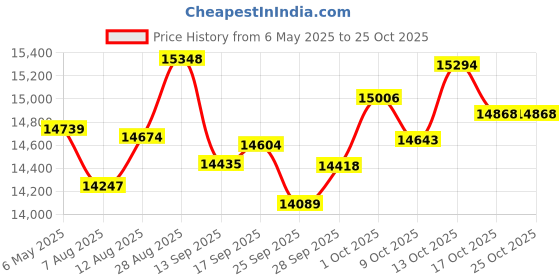amazon.in vigoroso Mechanical Hand-Wind Pocket Watch for Men, Half Hunter Double Covers 24-Hour Day Moon Phase, Luxury Watches with Tourbillon in Box vigoroso Price History Graph from 6 May 2025 to 25 Oct 2025