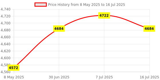 amazon.in Mechanical Keyboard Ergonomic Computer Keyboard for PC Gamers Laptop Desktop|Computers/Tablets & Networking | Keyboards & Keypads|1 Mechanical Keyboard 1 Mouse Price History Graph from 8 May 2025 to 16 Jul 2025