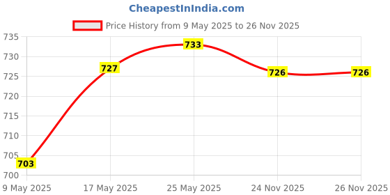 amazon.in Mechanical Keyboard Switch Tester Pendant Key Rings Toy Decoration DIY | Keyboards & Keypads | Keyboards, Mice & Pointers Price History Graph from 9 May 2025 to 26 Nov 2025
