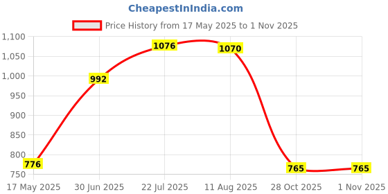 amazon.in Mechanical Keyboard Switches Axis Shaft Spare Parts 9 Switches Tester Price History Graph from 17 May 2025 to 1 Nov 2025