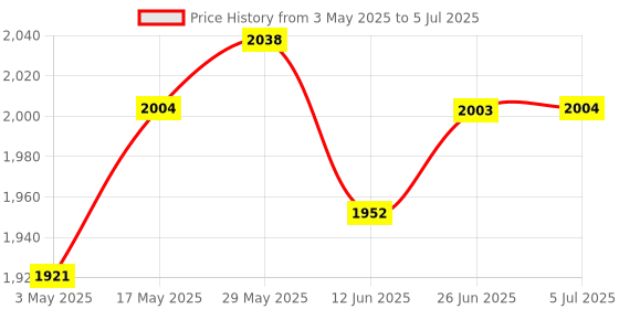 amazon.in Mechanical Keyboard Switches for Mx Switch Keyboard Beginner Enthusiast Blue 90 | Keyboards, Mice & Pointers | Keyboards & Keypads Price History Graph from 3 May 2025 to 5 Jul 2025