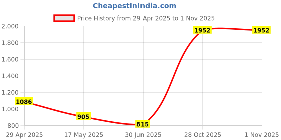 amazon.in Mechanical Keyboard Switches For Mx Switch Keyboard Beginner Enthusiast Dustproof Blue 90 Price History Graph from 29 Apr 2025 to 1 Nov 2025