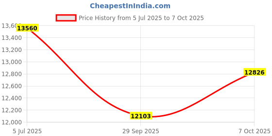 amazon.in Mechanical Meter, 4 Digital Fuel Flow Meter 1 Inch High Accuracy Diesel Gas Oil Flowmeter Counter Gauge with LCD Digital Display for Measuring Diesel, Kerosene, Gasoline Price History Graph from 5 Jul 2025 to 7 Oct 2025