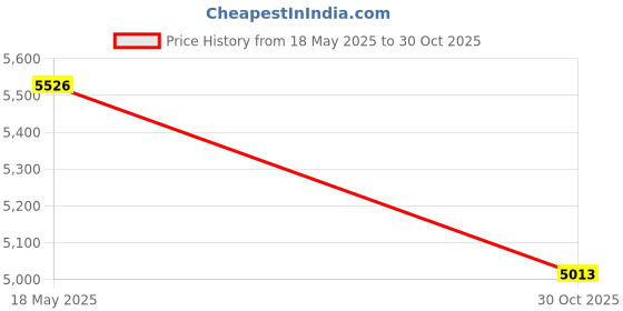 amazon.in Mechanical Mouse Jiggler Undetectable Device - No USB No Software Required, Keeps Mouse Moving and Computer Awake - Cordless and Wireless Mouse Mover Works for 12-18 Months on AA Battery (Black) Price History Graph from 18 May 2025 to 30 Oct 2025