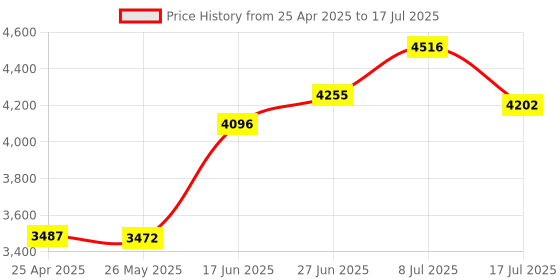 amazon.in Mechanical Mouse Undetectable Device-No Usb No Software Required, Keeps Mouse Moving & Computer Awake-Cordless & Wireless Mouse Mover Works For 12-24 Months On Aa Battery Price History Graph from 25 Apr 2025 to 17 Jul 2025