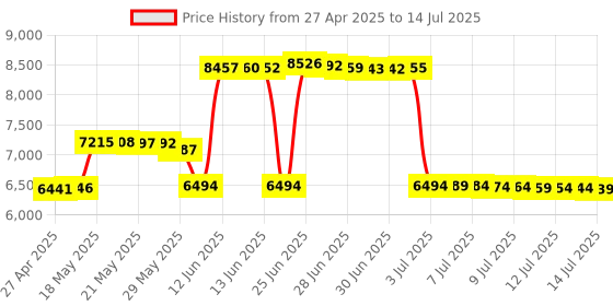 amazon.in kisnt Mechanical Number Pad,34 Key Wired USB Numeric Keypad White Backlit Hot Swappable Numpad with PBT Keycaps for Laptop, MacBook,PC Desktop (Retro Beige,Brown Switch) kisnt Price History Graph from 27 Apr 2025 to 14 Jul 2025