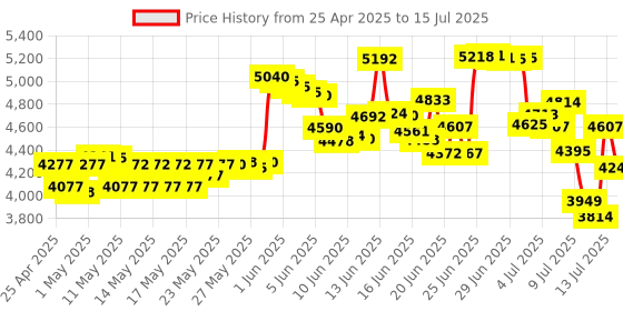amazon.in kisnt Mechanical Number Pad,Hot Swappable Numpad Wired USB 17 Keys Keypad White Backlit Numeric Keypad with PBT Keycaps for Laptop PC Compact Keyboards(Retro Beige, Red Switch) kisnt Price History Graph from 25 Apr 2025 to 15 Jul 2025