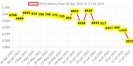 amazon.in Mechanical Numeric Keypad Brown Switch Gaming Keypad 21 Keys Mini Numpad Portable Keypad Wired Number Pad for iMac Laptop PC MacBook Notebook Price History Graph from 26 Apr 2025 to 17 Jul 2025