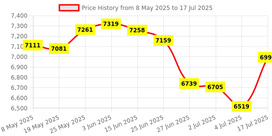amazon.in Mechanical Numeric Keypad GATERON Brown Switch Wired Gaming Keypad Crystal Case White Backlit 21 Keys Mini Numpad Portable Keypad Extended Layout White Magicforce by Qisan qisan Price History Graph from 8 May 2025 to 17 Jul 2025