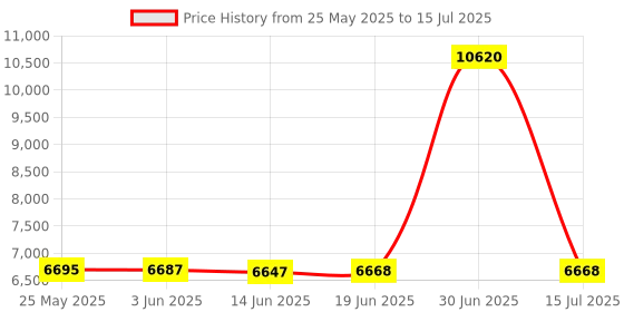amazon.in Mechanical Numeric Keypad GATERON Brown Switch Wired Ice Blue Backlit Gaming Keypad 21 keys Mini Numpad Portable Keypad Extended layout Black Magicforce by Qisan Price History Graph from 25 May 2025 to 15 Jul 2025