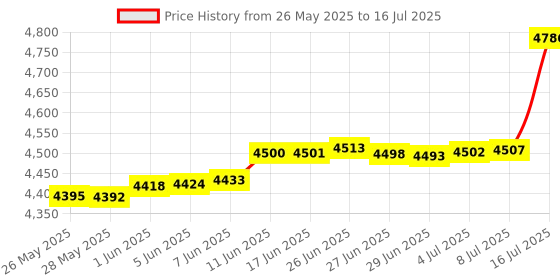 amazon.in Mechanical Numpad Rainbow Backlit Smooth Red Switches Wired USB Number Pad 33-Key NKRO Numeric Keypad with XDA PBT Keycaps External Keyboard Num Pad for Laptop, Mac - White Blue Price History Graph from 26 May 2025 to 16 Jul 2025