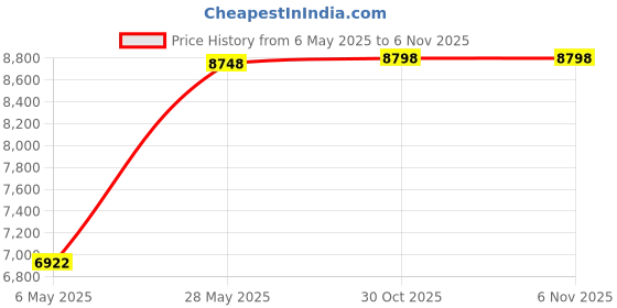 amazon.in treeweto Mechanical Skeleton Pocket Watch Lucky Phoenix & Dragon Hollow Case with Chain + Gift Box treeweto Price History Graph from 6 May 2025 to 6 Nov 2025