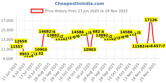 amazon.in Mechanical Stopwatch Handheld Large Display Stainless Steel Stop Watch for Sports Fitness Referees Price History Graph from 27 Jun 2025 to 28 Nov 2025