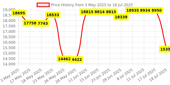 amazon.in Mechanical Stopwatch Handheld Mechanical Stopwatch Sports Chronograph Running Timer Round Stopwatch Running Timer for Sports,Competitions,Games Price History Graph from 3 May 2025 to 17 Jul 2025