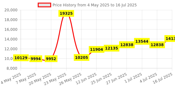 amazon.in Mechanical Stopwatch Metal Mechanical Stop Watch Analog Handheld Running Timer Cycling Count Timer Large Dial Display Physics Teaching Equipment Price History Graph from 4 May 2025 to 16 Jul 2025
