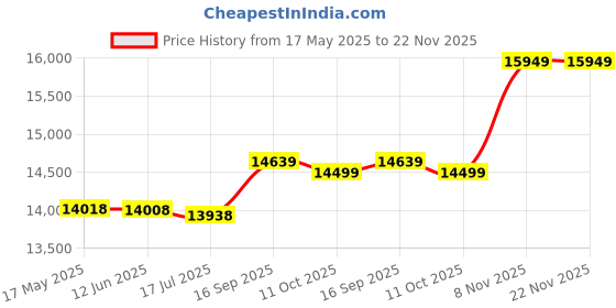 amazon.in Mechanical Stopwatch Used in Junior High School Physics Experiment Equipment Price History Graph from 17 May 2025 to 21 Nov 2025