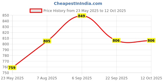 amazon.in dr. care Mechanical Weighing Scale, Accurate and Reliable Weight Measurement upto 130 kg Maximum weight capacity Bloue Color Blue dr. care Price History Graph from 23 May 2025 to 12 Oct 2025