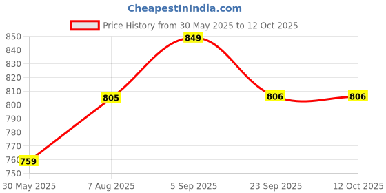 amazon.in dr. care Mechanical Weighing Scale for Body Machine for Body Weight, with 130 kg Maximum Weight Capacity, Color: Blue dr. care Price History Graph from 30 May 2025 to 12 Oct 2025