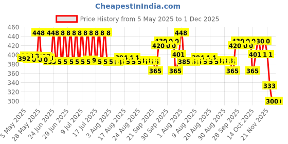 amazon.in MECHANIX - 0 DIY, Metal Educational, Learning, Stem, Building and Construction Toys, Multicolor Price History Graph from 5 May 2025 to 1 Dec 2025