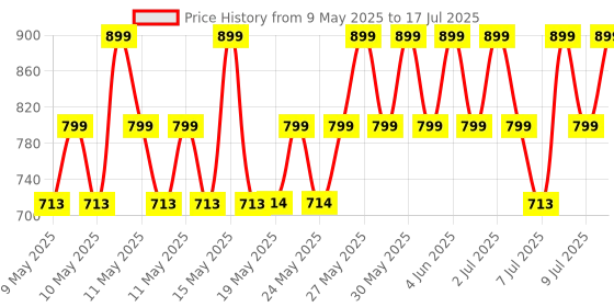 amazon.in Mechanix-2 STEAM Educational Toy, Building and Constrcution Set for Boys and Girls Age 7+ Years Price History Graph from 9 May 2025 to 9 Jul 2025