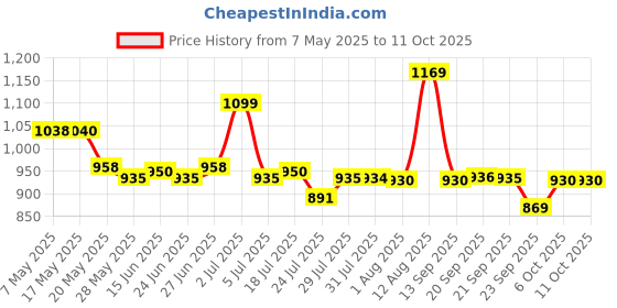 amazon.in Mechanix - 3 DIY STEM Toy, Building and Construction Set for Boys and Girls Age 7 yrs+ Price History Graph from 7 May 2025 to 6 Oct 2025