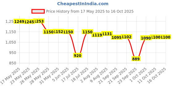 amazon.in Mechanix-3 Smart Bag STEM Toy, Building and Construction Set for Boys and Girls Age 7+ Years Price History Graph from 17 May 2025 to 16 Oct 2025