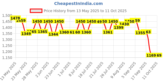 amazon.in Mechanix-4, DIY STEM Toy, Building and Construction Set for Boys and Girls Age 7+ Years Price History Graph from 13 May 2025 to 10 Oct 2025