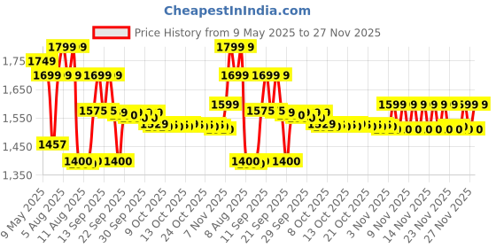 amazon.in Mechanix-5 STEAM Educational Toy, Building and Construction Set for Boys and Girls Age 7+ Years Price History Graph from 9 May 2025 to 27 Nov 2025
