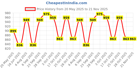 amazon.in Mechanix Battle Station,Construction Set,War Themed Building Blocks,for 6+ yrs Boys and Girls,Metal,Multicolor Price History Graph from 20 May 2025 to 21 Nov 2025