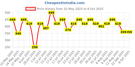 amazon.in Mechanix Monster Buggies Enhancing Practical Education Stem Learning Mechanical Skills and Creativity for Boys and Girls Age 7+ mechanix Price History Graph from 10 May 2025 to 8 Oct 2025