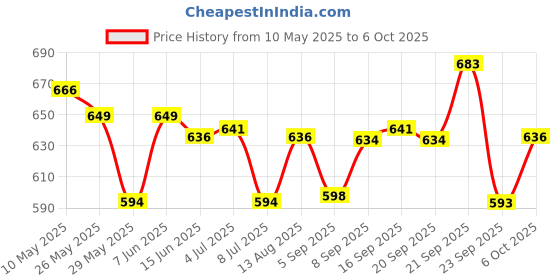 amazon.in Mechanix Robotix-0 Motorized, 5 Models 84pcs, STEAM Educational Toy, Building and Constrcution Set for Boys and Girls Age 8+ Years mechanix Price History Graph from 10 May 2025 to 5 Oct 2025