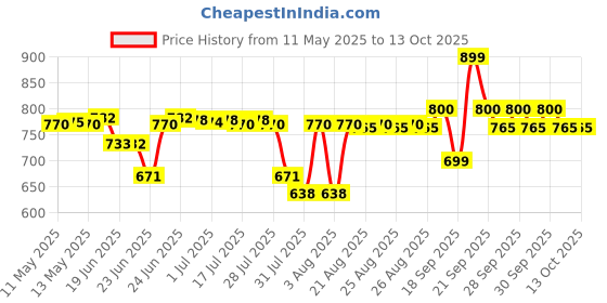amazon.in Mechanix Robotix-1 Motorized STEAM Educational Toy, Building and Construction Set for Boys and Girls Age 7+ Years Price History Graph from 11 May 2025 to 11 Oct 2025