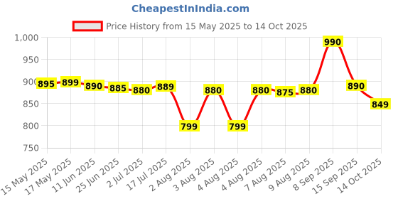 amazon.in Mechanix Senior Smart Bag, 202 Pieces in The Game, Make 21 Different Models, Made in India for Boys and Girls Age 7yrs+ Price History Graph from 15 May 2025 to 14 Oct 2025