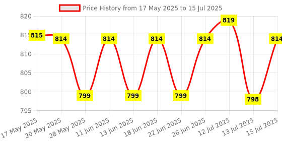 amazon.in Mechanix Zephyr Metal - Senior Set 202 Pieces (Multicolor) Price History Graph from 17 May 2025 to 15 Jul 2025