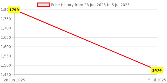 amazon.in MECHANIX Zephyr Robotix 3 (Multi-Coloured), For Kids, 1 Piece mechanix Price History Graph from 28 Jun 2025 to 5 Jul 2025