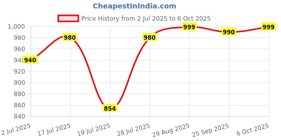 amazon.in mechatron robotics Mechatron Robotics? 30+ DIY Electronics Project Kit (ESP2V4) | Science kit | STEM Project Kit | Science Experiment Kit with Free Video Course | Age Group 8-18 yrs | Birthday Gift for Boys & Girls mechatron robotics Price History Graph from 2 Jul 2025 to 6 Oct 2025
