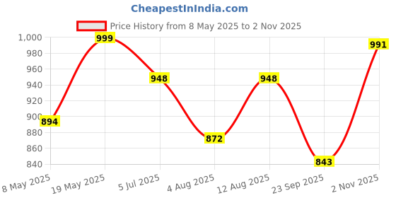amazon.in Mechdel Acrylonitrile Butadiene Styrene Stackable And Foldable Wardrobe Storage Basket Big Size- (White, 4) mechdel Price History Graph from 8 May 2025 to 2 Nov 2025