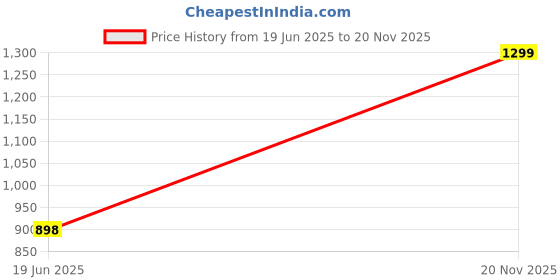 amazon.in Mechdel Adjustable Shoe Slots Organizer, Portable Shoe Rack, Space Saver Rack Holder, White And Grey Combo (12) Plastic, Acrylonitrile Butadiene Styrene Price History Graph from 19 Jun 2025 to 20 Nov 2025