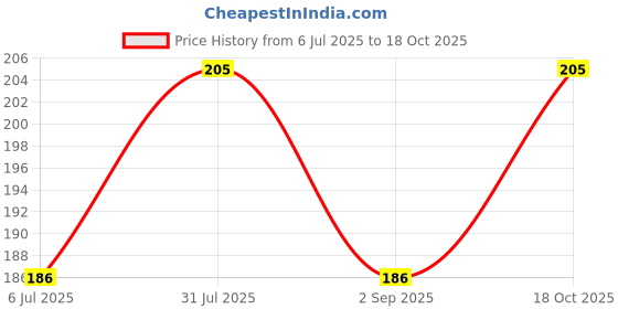 amazon.in Mechdel Auto Locking Hard Wood Base Guitar Wall Mount Hanger, for Acoustic, Classical, Electric, Bass Guitars and Ukuleles (Metal Guitar Wall Mount) Price History Graph from 6 Jul 2025 to 18 Oct 2025