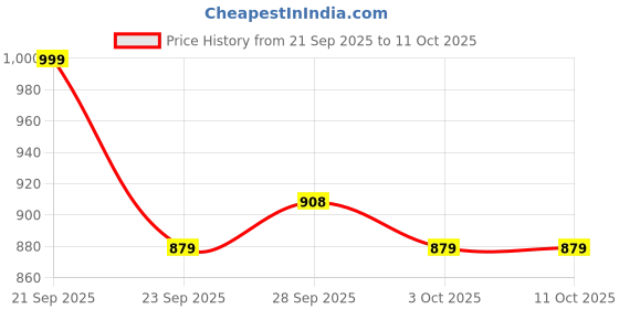 amazon.in MECHDEL Foldable & Stackable Closet Basket/Clothes Storage Rack/Almirah Space Organizer for Cupboard/Mounted Closet Systems/Wardrobe Organizer for Storage/Clothe rack (White, 4PCS) Price History Graph from 21 Sep 2025 to 10 Oct 2025
