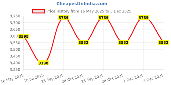 amazon.in mechdel Plastic Multipurpose Bookshelf Organizer Rack For Living Room, Kitchen, Bedroom, Office - DIY (Cupboard Rack - Transparent Window, 4Pcs) mechdel Price History Graph from 16 May 2025 to 3 Dec 2025
