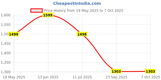 amazon.in Mechdel Stackable and Foldable Wardrobe Storage Basket BIG SIZE- (White, 6) mechdel Price History Graph from 19 May 2025 to 6 Oct 2025