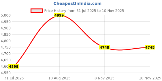 amazon.in mechdel Stackable Storage Box with Wheels, Front Door Cabinet, Collapsible Organiser for Living Room, Bedroom, Books,cabinets for living room and book organiser (STORAGE BOX/WHEELS-WHITE, 4PCS) Price History Graph from 31 Jul 2025 to 10 Nov 2025