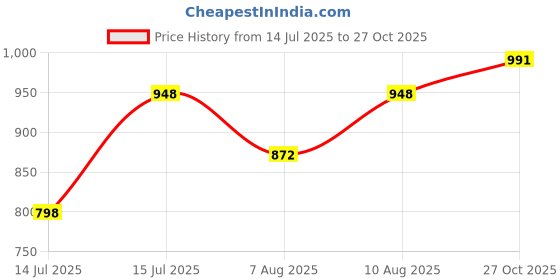 amazon.in MECHDEL Toilet Squat Stool | Squat Potty | Foot Stool | Step Stool | Potty Stool for Adults | Western Toilet | Scientific Angle | Anti-Slip Stool (White, Foldable : Toilet Stool) Price History Graph from 14 Jul 2025 to 27 Oct 2025