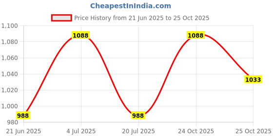 amazon.in MECHDEL Wardrobe Organizer for Storage/Polypropylene Foldable & Stackable Closet Basket/Cupboard Organizer for Clothes/Mounted Closet Systems (FOLDABLE BASKET-WHITE, 4PCS) Price History Graph from 21 Jun 2025 to 25 Oct 2025