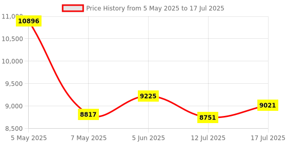amazon.in MECHEN Bluetooth MP3 Player WiFi MP3 Player MP4 Music Player with Spotify, Amazon Music, Deezer, Audible, 4" IPS Touchscreen, Android Player with Speaker, Radio Price History Graph from 5 May 2025 to 17 Jul 2025