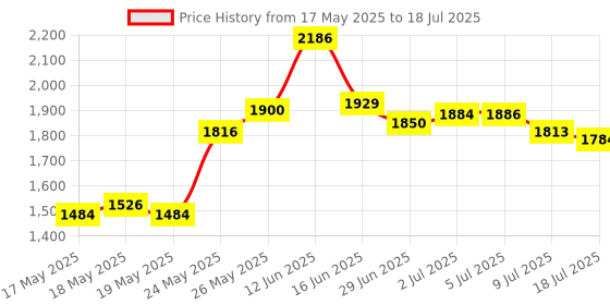 amazon.in Mechkeeb OEM Proifile Pacman Five Dye PAC PBT Key caps Custom Sublimation keycaps for MX Mechanical Gaming Keyboard (OEM Pacman 5 Keys) Price History Graph from 17 May 2025 to 18 Jul 2025