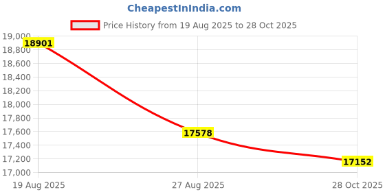 amazon.in MechLands AJAZZ AF98 Plus Membrane Keyboard, Tri-Mode Wireless Gaming Keyboard, for Win/Mac/iOS, Bluetooth 5.0/2.4G/USB-C, RGB Backlit, 4000mAh Battery, Volume Knob, Adjustable Stand (Black Grey) Price History Graph from 19 Aug 2025 to 28 Oct 2025
